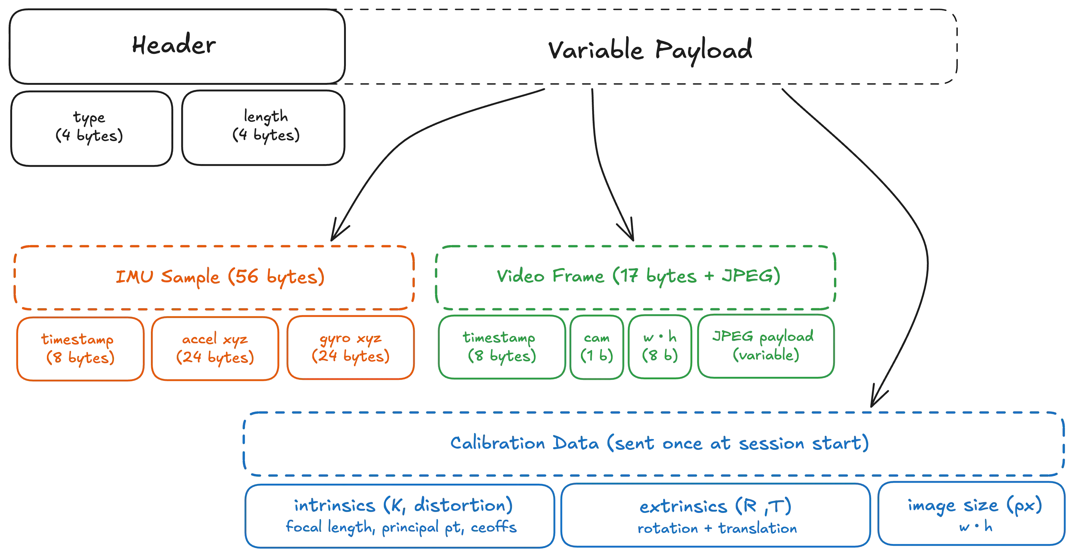 Streaming protocol packet format